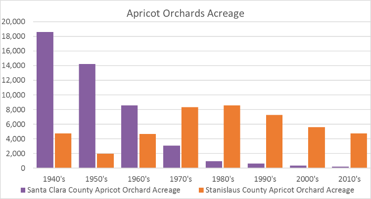 Apricot orchard acreage